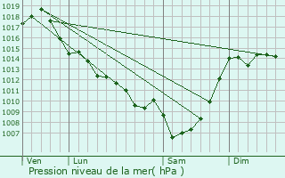 Graphe de la pression atmosphrique prvue pour Monheurt