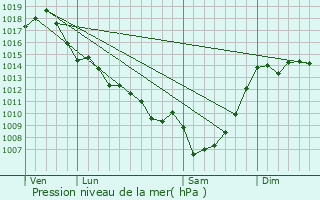 Graphe de la pression atmosphrique prvue pour Villeton