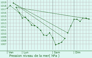 Graphe de la pression atmosphrique prvue pour Villefranche-du-Queyran