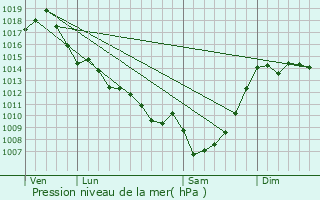 Graphe de la pression atmosphrique prvue pour Caubeyres