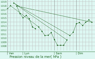 Graphe de la pression atmosphrique prvue pour Bayas