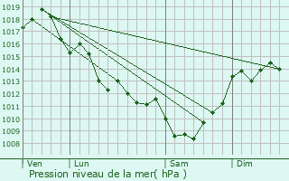 Graphe de la pression atmosphrique prvue pour Chevanceaux