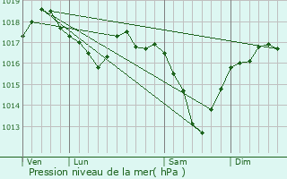 Graphe de la pression atmosphrique prvue pour Mortsel