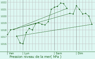 Graphe de la pression atmosphrique prvue pour Albiac