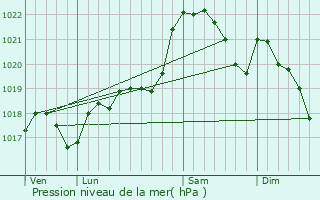 Graphe de la pression atmosphrique prvue pour Allas-les-Mines