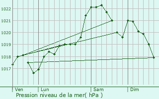 Graphe de la pression atmosphrique prvue pour Saint-Germain-de-Belvs