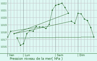 Graphe de la pression atmosphrique prvue pour Peyrilles