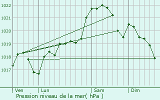 Graphe de la pression atmosphrique prvue pour Montesquieu