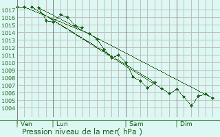 Graphe de la pression atmosphrique prvue pour Toudon