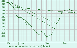 Graphe de la pression atmosphrique prvue pour Chein-Dessus