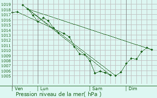 Graphe de la pression atmosphrique prvue pour Aimargues