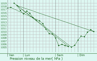 Graphe de la pression atmosphrique prvue pour Gallargues-le-Montueux