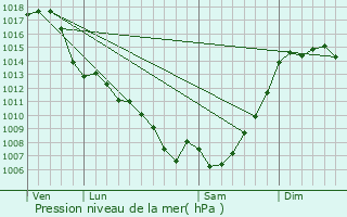 Graphe de la pression atmosphrique prvue pour Cazres