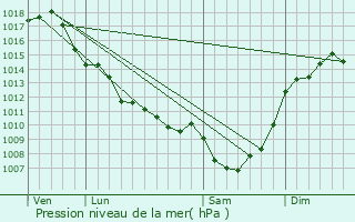 Graphe de la pression atmosphrique prvue pour Ribrac