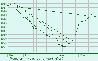 Graphe de la pression atmosphrique prvue pour Vanxains