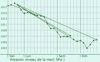 Graphe de la pression atmosphrique prvue pour Roquefort-les-Pins