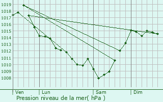 Graphe de la pression atmosphrique prvue pour Saint-Gein