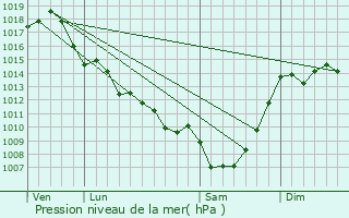 Graphe de la pression atmosphrique prvue pour Pardaillan