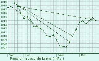 Graphe de la pression atmosphrique prvue pour Margueron