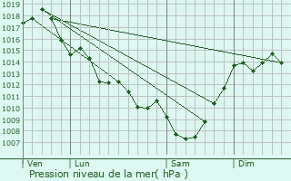 Graphe de la pression atmosphrique prvue pour Flaujagues