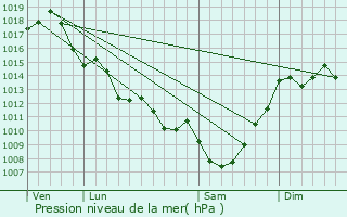 Graphe de la pression atmosphrique prvue pour Castillon-la-Bataille