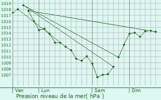 Graphe de la pression atmosphrique prvue pour Fauguerolles