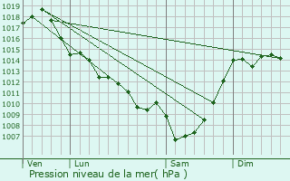 Graphe de la pression atmosphrique prvue pour Caumont-sur-Garonne