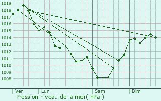 Graphe de la pression atmosphrique prvue pour Saint-Martin-du-Bois