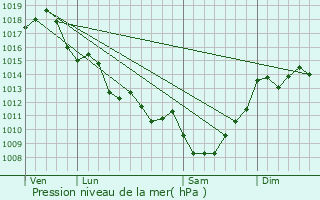 Graphe de la pression atmosphrique prvue pour Maransin