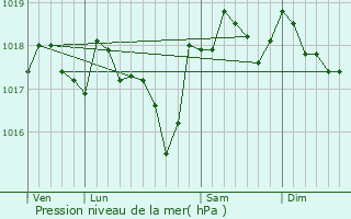 Graphe de la pression atmosphrique prvue pour Vallabrgues