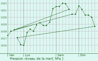 Graphe de la pression atmosphrique prvue pour Varennes