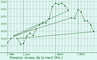 Graphe de la pression atmosphrique prvue pour Saint-Just