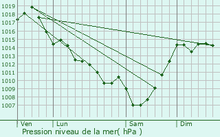 Graphe de la pression atmosphrique prvue pour Cours-les-Bains