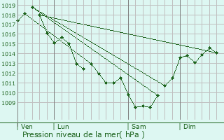 Graphe de la pression atmosphrique prvue pour Laruscade