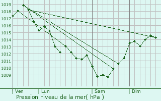 Graphe de la pression atmosphrique prvue pour Corignac