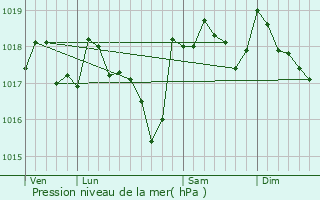 Graphe de la pression atmosphrique prvue pour Chteauneuf-de-Gadagne