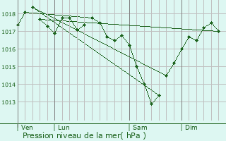 Graphe de la pression atmosphrique prvue pour Manage