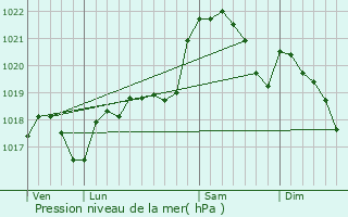 Graphe de la pression atmosphrique prvue pour Saint-Pantalon