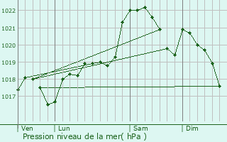 Graphe de la pression atmosphrique prvue pour Villefranche-du-Prigord