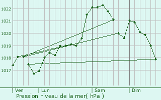 Graphe de la pression atmosphrique prvue pour Sagelat