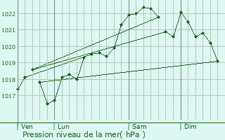 Graphe de la pression atmosphrique prvue pour Laroque-Timbaut