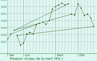 Graphe de la pression atmosphrique prvue pour Villeral