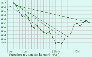 Graphe de la pression atmosphrique prvue pour Vanzac