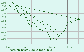 Graphe de la pression atmosphrique prvue pour Pommiers-Moulons