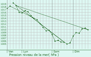 Graphe de la pression atmosphrique prvue pour Conqueyrac