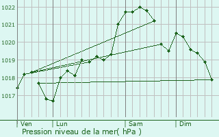 Graphe de la pression atmosphrique prvue pour Montbarla