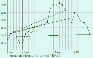 Graphe de la pression atmosphrique prvue pour Laussou
