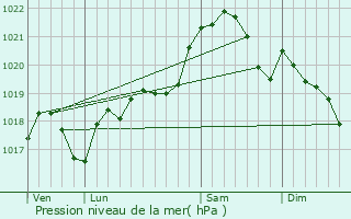 Graphe de la pression atmosphrique prvue pour Castelginest