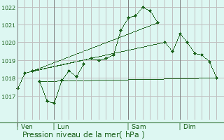 Graphe de la pression atmosphrique prvue pour Saint-Jory