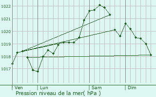 Graphe de la pression atmosphrique prvue pour Montain